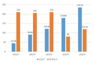 全球音乐产业产值