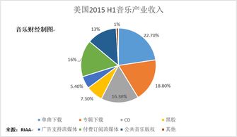 世界各国音乐市场分布情况