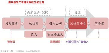 流媒体对音乐产业的影响