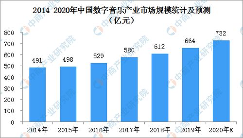 数字音乐产业