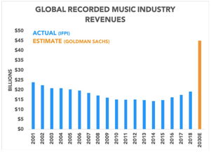 音乐市场份额全球排名前十