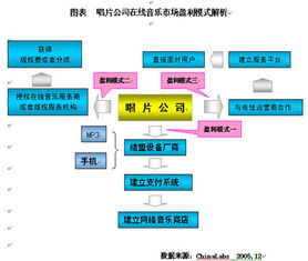 唱片公司盈利模式