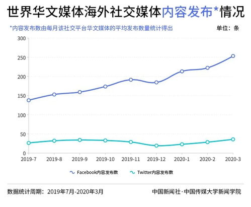 最火的社交媒体